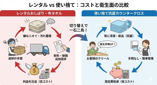 レンタルVS使い捨て:コストと衛生面の比較図
