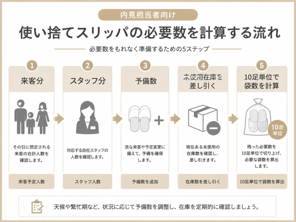 内見用スリッパの必要足数と袋数を計算する流れ