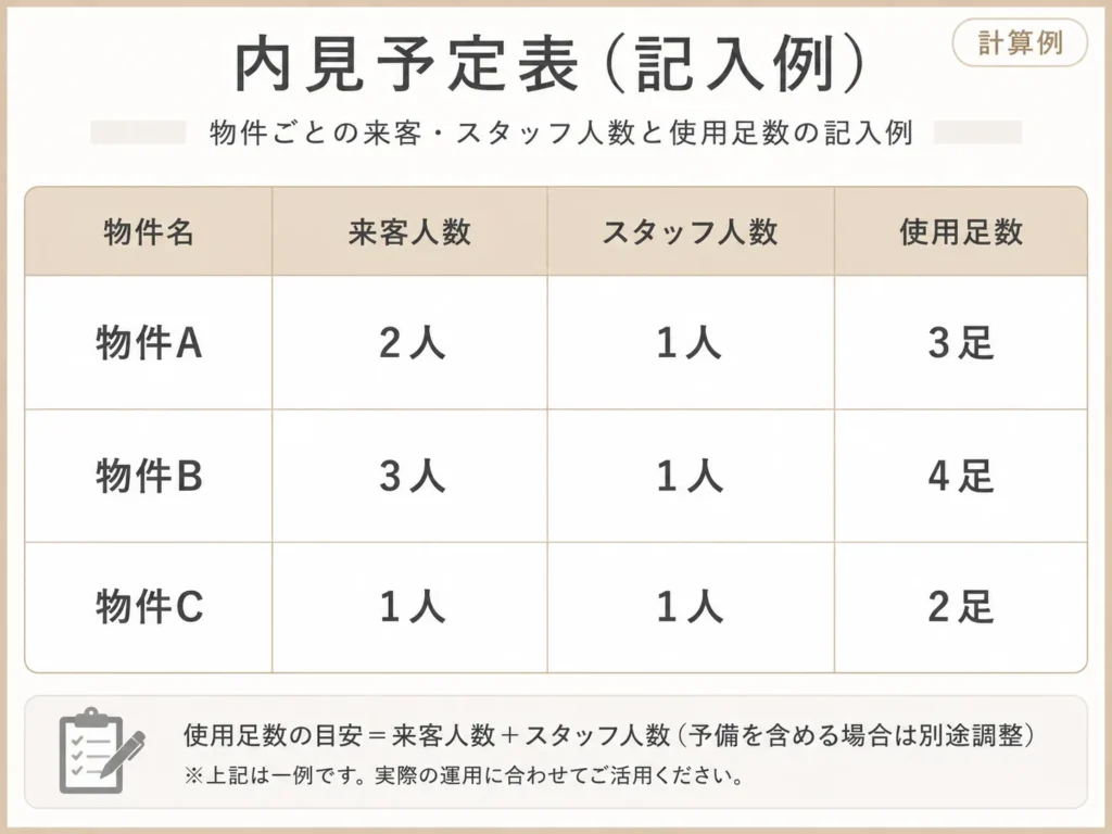 スタッフ分のスリッパを必要数へ含める条件の比較