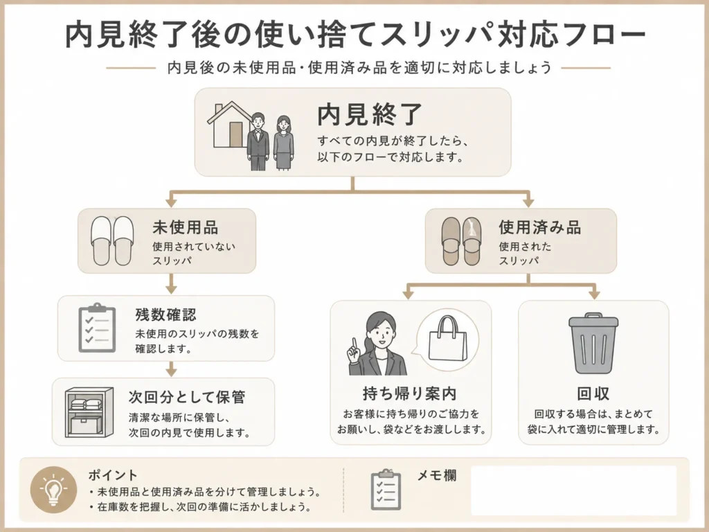 内見終了後に未使用品と使用済み品を分ける流れ