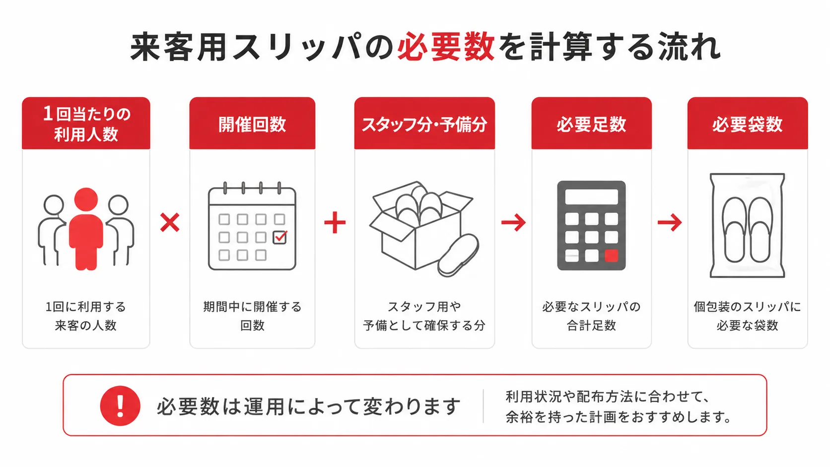利用人数と開催回数から使い捨てスリッパの必要袋数を計算する流れ