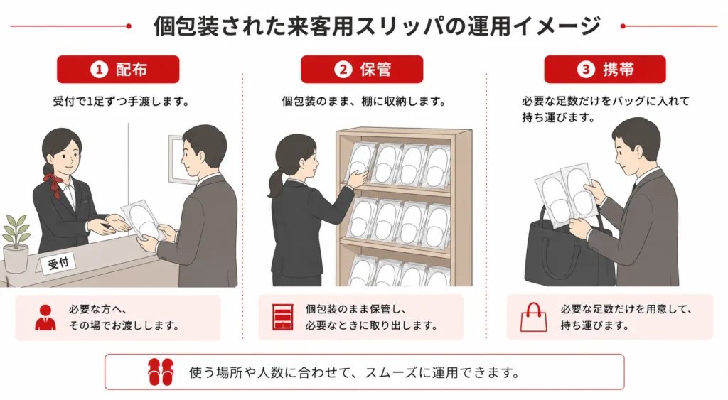 個包装スリッパを配布、保管、携帯する3つの場面