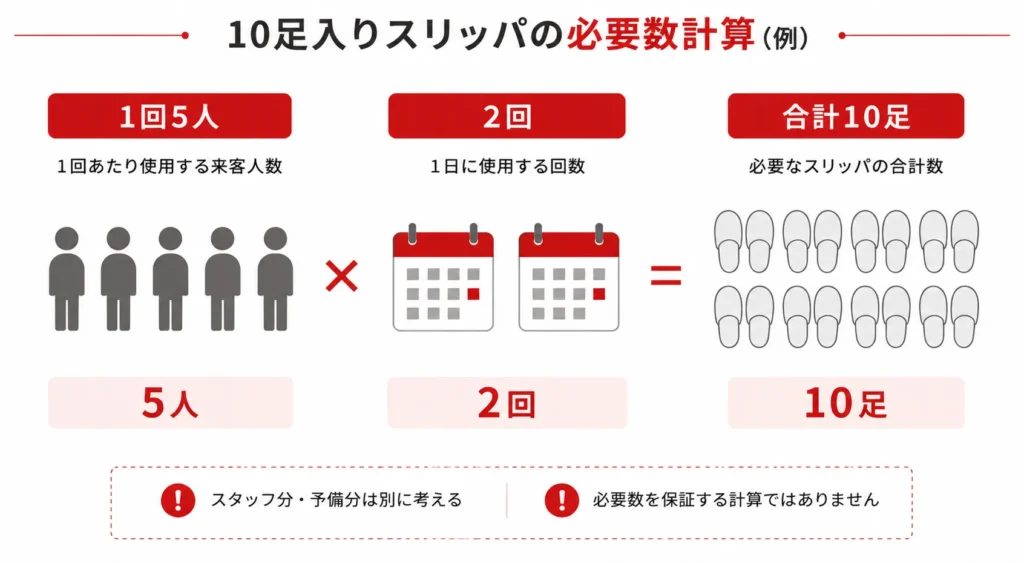 1回5人が2回利用すると10足になる必要数の計算例