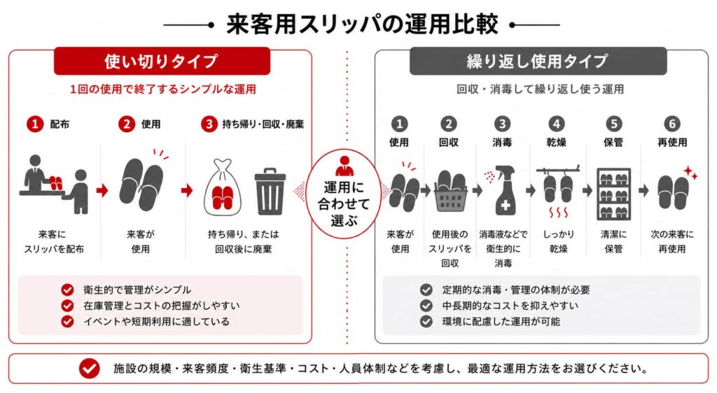 使い切りスリッパと繰り返し使用スリッパの運用比較