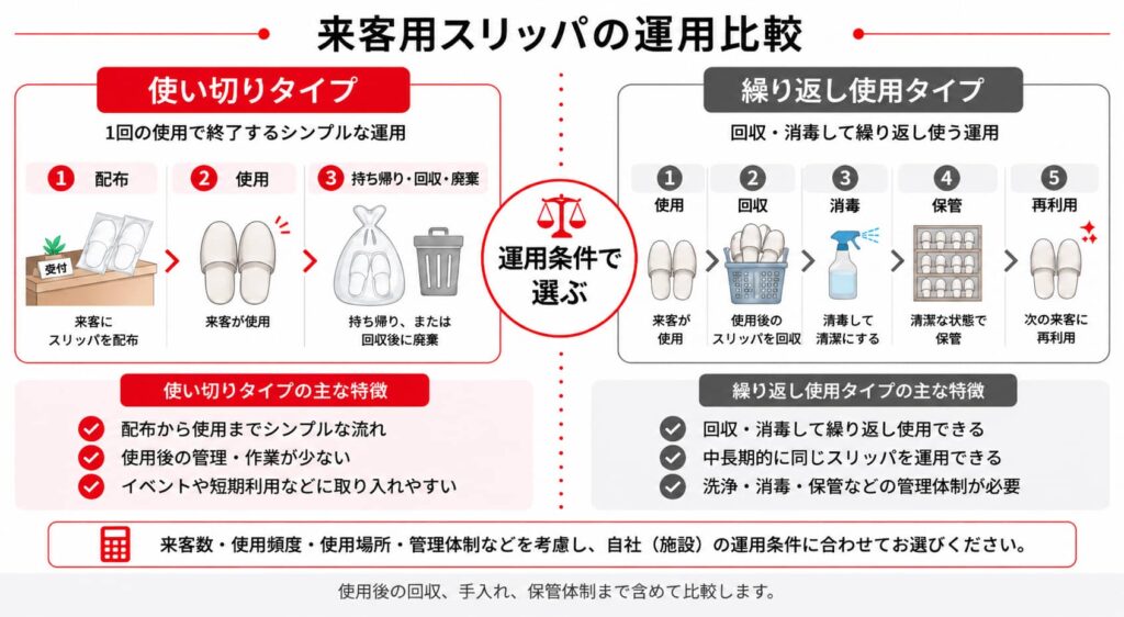 来客用スリッパの使い切りタイプと繰り返し使用タイプの運用方法を比較した図。繰り返し使用タイプは、使用・回収・消毒・保管・再利用の流れを示している。